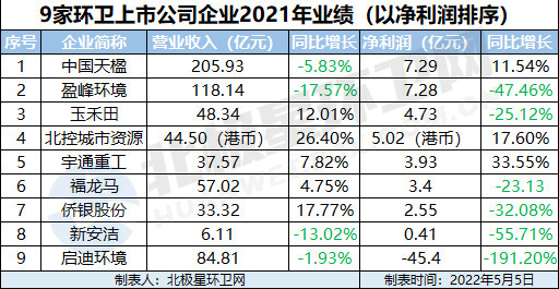 9家环卫上市公司2021年业绩排行！中国天楹、盈峰环境营收超百亿！(图2)