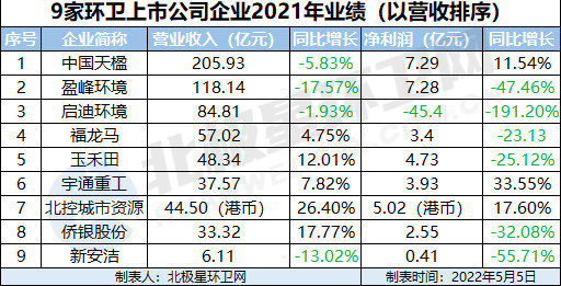 9家环卫上市公司2021年业绩排行！中国天楹、盈峰环境营收超百亿！(图1)