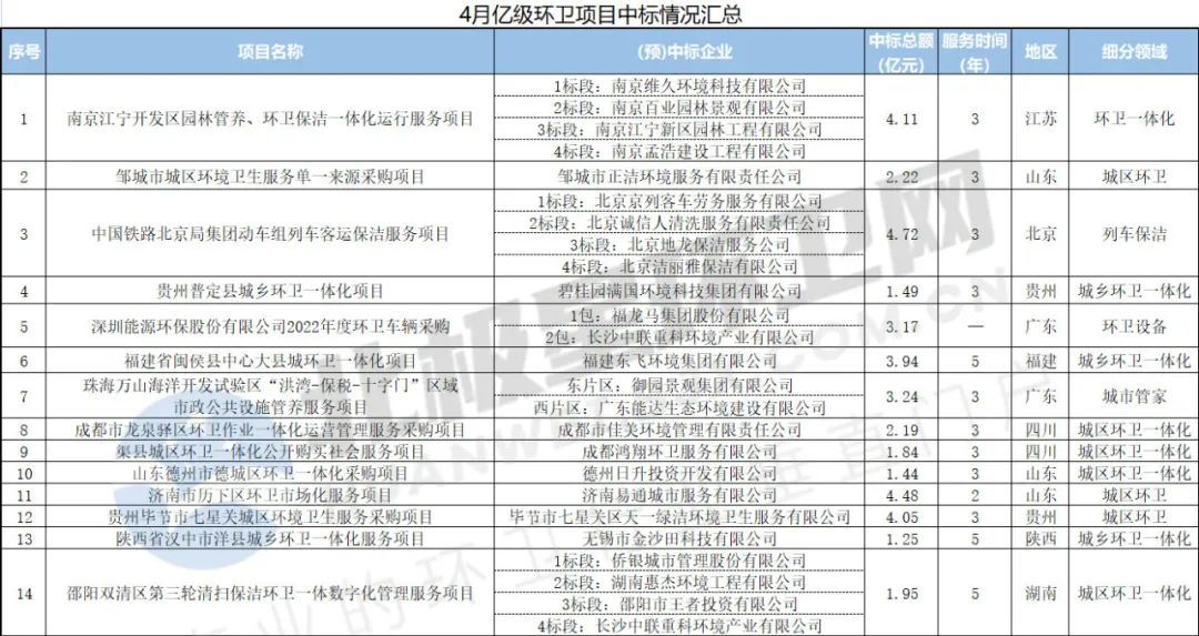 4月亿级环卫项目开标盘点：超150亿！国企成拿标主力 侨银喜获本月最大单！(图1)