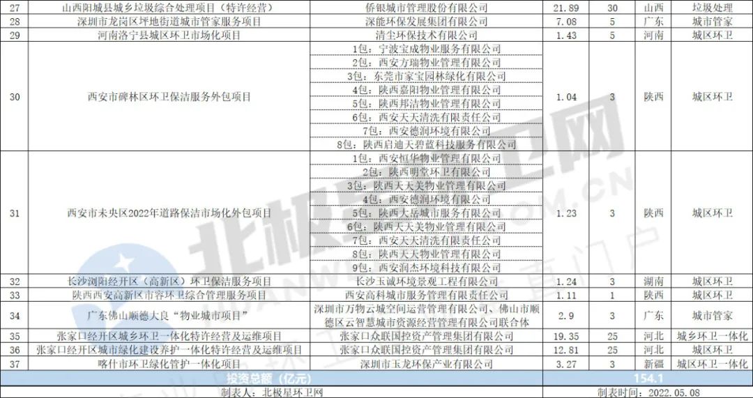 4月亿级环卫项目开标盘点：超150亿！国企成拿标主力 侨银喜获本月最大单！(图3)