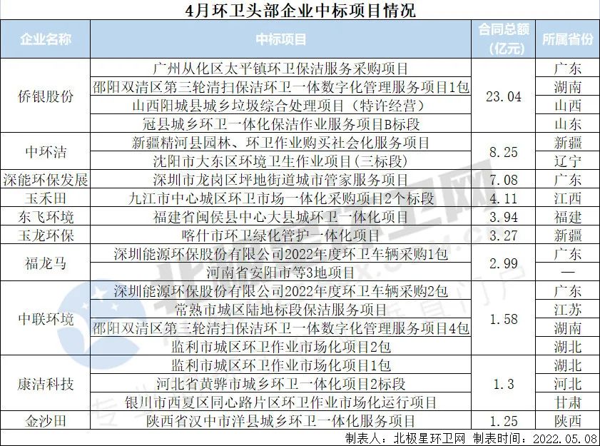 4月亿级环卫项目开标盘点：超150亿！国企成拿标主力 侨银喜获本月最大单！(图10)