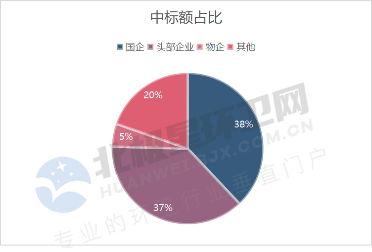 4月亿级环卫项目开标盘点：超150亿！国企成拿标主力 侨银喜获本月最大单！(图6)
