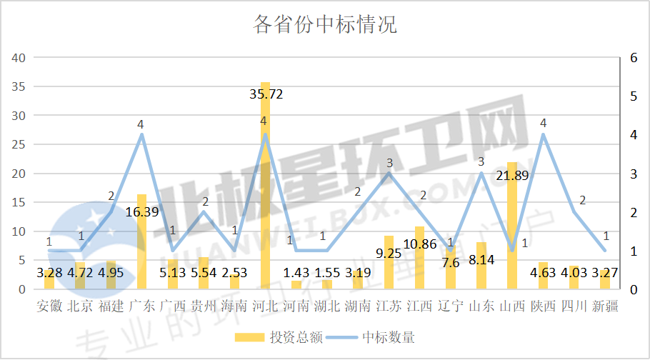 4月亿级环卫项目开标盘点：超150亿！国企成拿标主力 侨银喜获本月最大单！(图4)