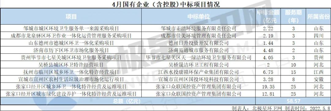 4月亿级环卫项目开标盘点：超150亿！国企成拿标主力 侨银喜获本月最大单！(图7)