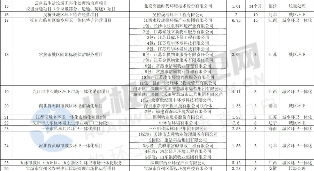 4月亿级环卫项目开标盘点：超150亿！国企成拿标主力 侨银喜获本月最大单！(图2)