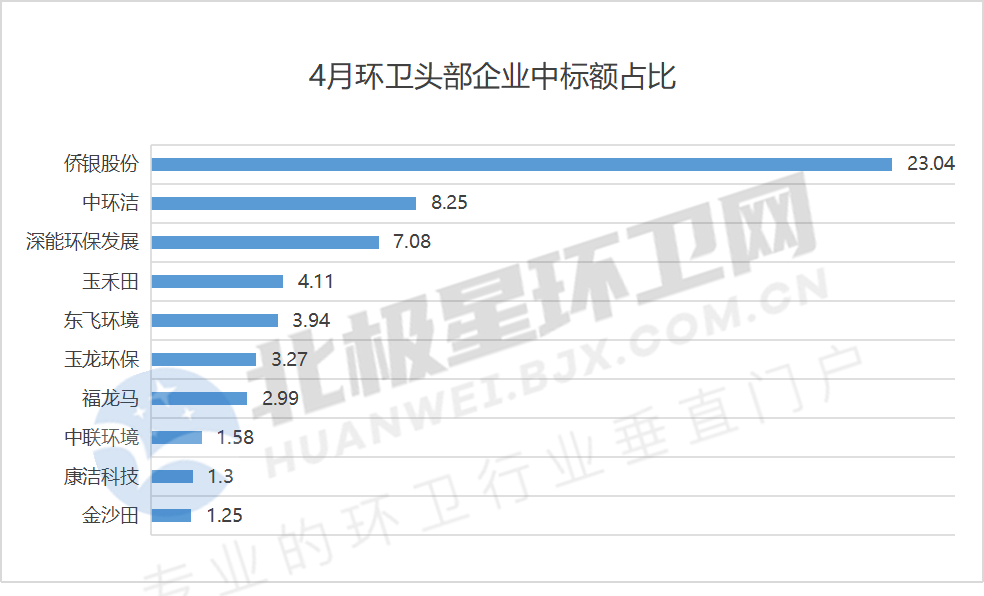4月亿级环卫项目开标盘点：超150亿！国企成拿标主力 侨银喜获本月最大单！(图9)