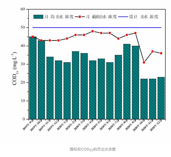 PACT工艺实现工业废水污水处理厂的节能环保提标改造(图26)