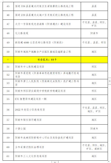 61个 2022年阳泉市级重点工程项目(图4)