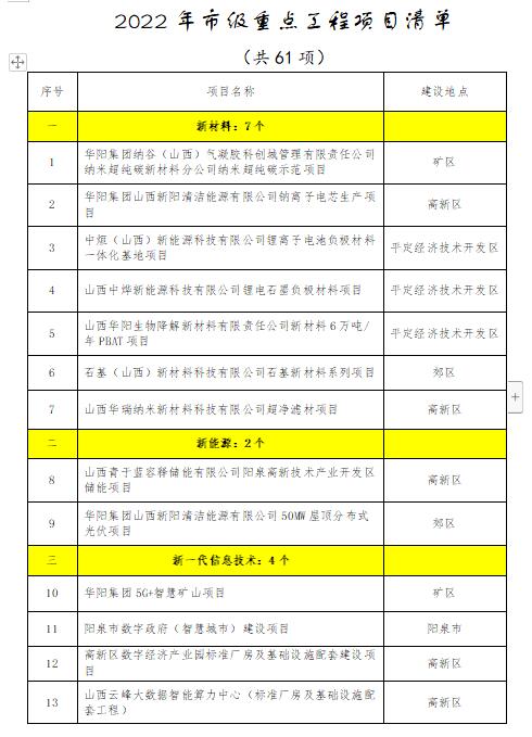 61个 2022年阳泉市级重点工程项目(图1)