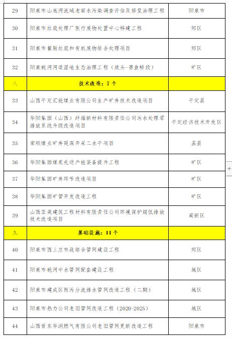 61个 2022年阳泉市级重点工程项目(图3)
