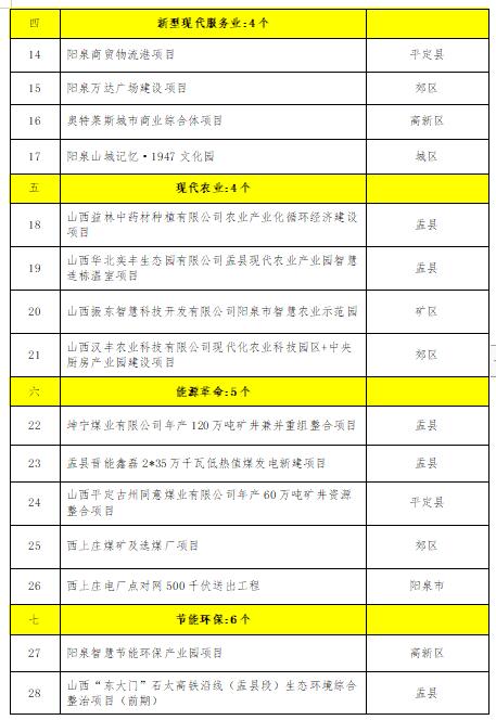 61个 2022年阳泉市级重点工程项目(图2)