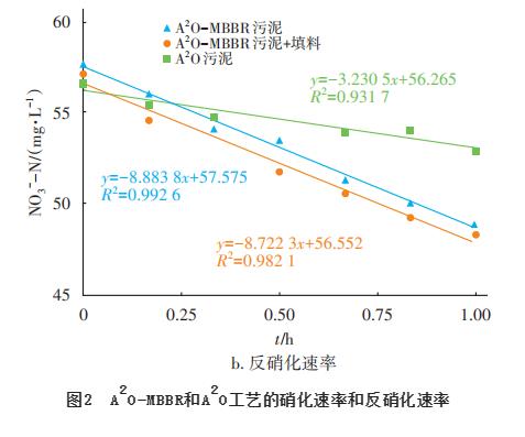 大型污水厂中填料对A2O系统微生物种群的影响(图4)