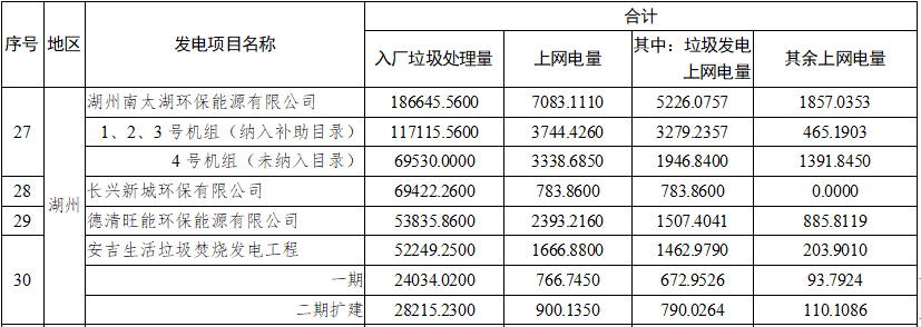 浙江：51个垃圾焚烧发电项目2021年10-12月垃圾发电上网电量核定情况(图3)