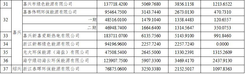 浙江：51个垃圾焚烧发电项目2021年10-12月垃圾发电上网电量核定情况(图4)