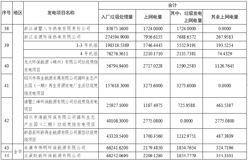 浙江：51个垃圾焚烧发电项目2021年10-12月垃圾发电上网电量核定情况(图5)