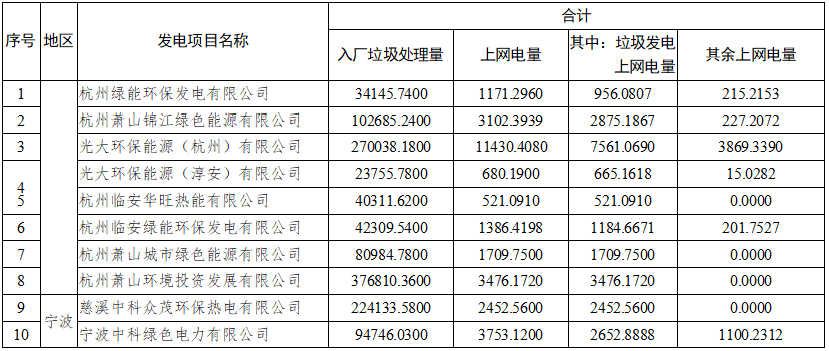 浙江：51个垃圾焚烧发电项目2021年10-12月垃圾发电上网电量核定情况(图1)