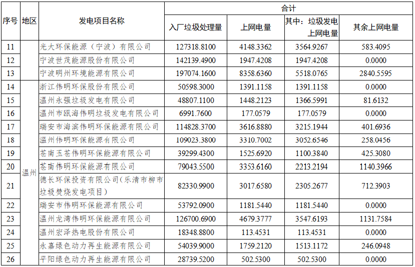 浙江：51个垃圾焚烧发电项目2021年10-12月垃圾发电上网电量核定情况(图2)