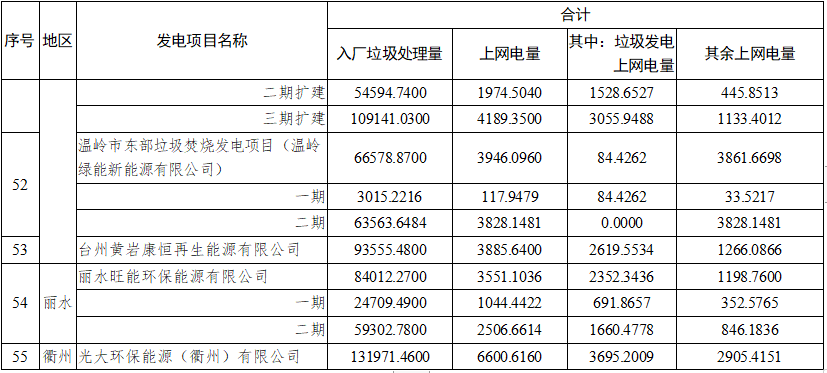 浙江：51个垃圾焚烧发电项目2021年10-12月垃圾发电上网电量核定情况(图7)