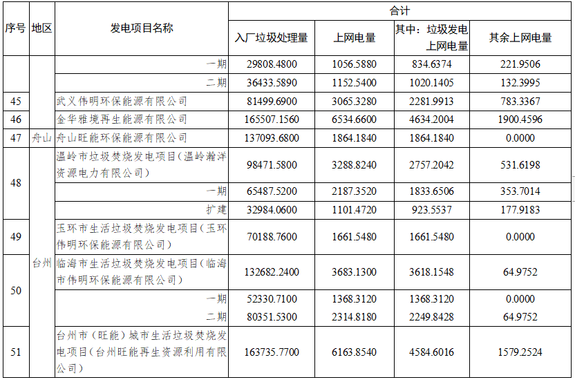 浙江：51个垃圾焚烧发电项目2021年10-12月垃圾发电上网电量核定情况(图6)