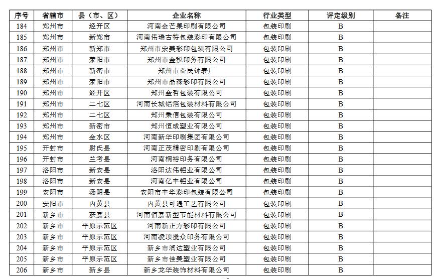 河南省重污染天气重点行业绩效评级结果(图13)