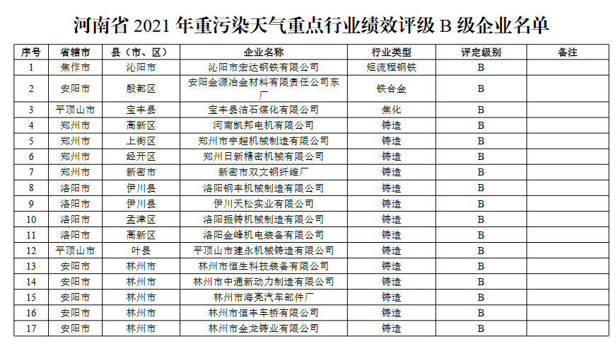 河南省重污染天气重点行业绩效评级结果(图4)