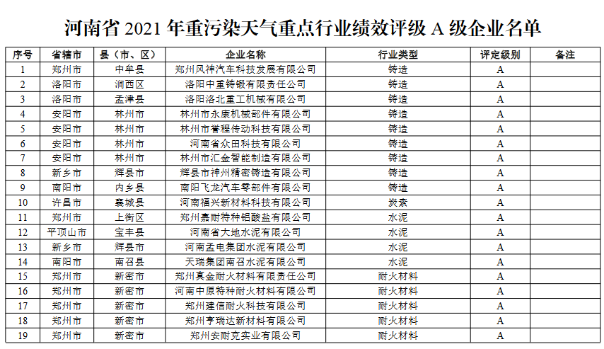 河南省重污染天气重点行业绩效评级结果(图1)