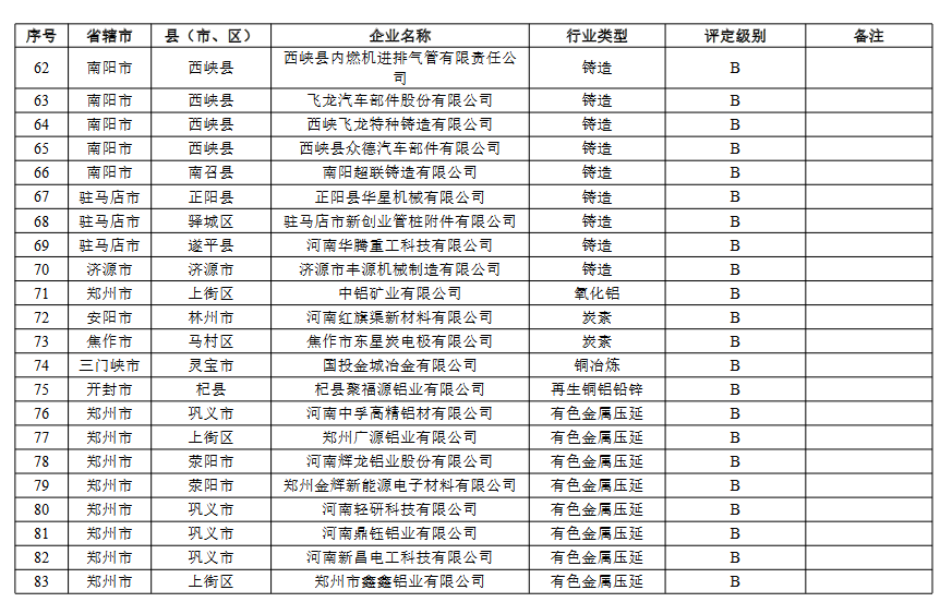 河南省重污染天气重点行业绩效评级结果(图7)