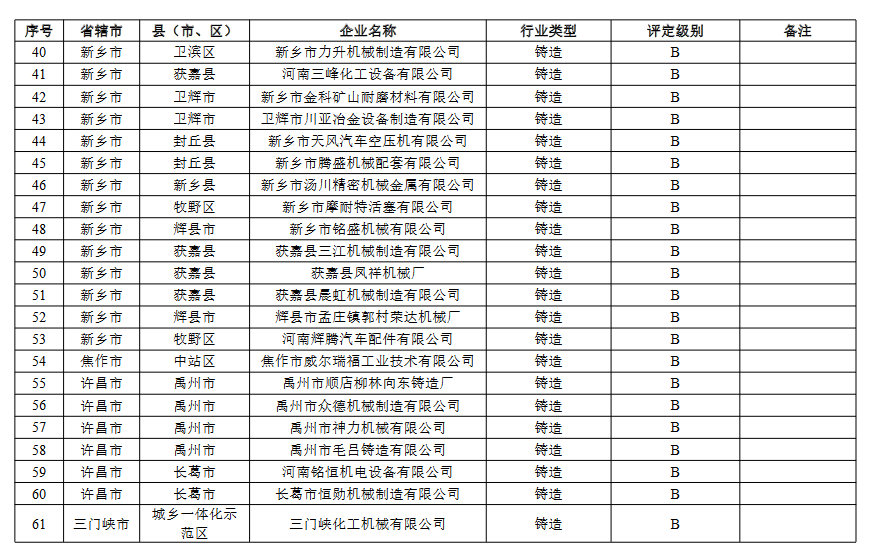 河南省重污染天气重点行业绩效评级结果(图6)