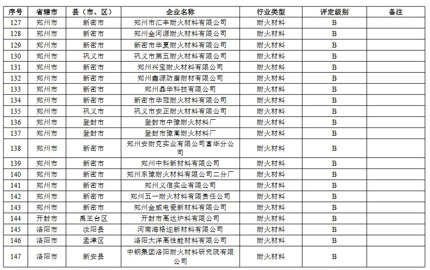 河南省重污染天气重点行业绩效评级结果(图10)