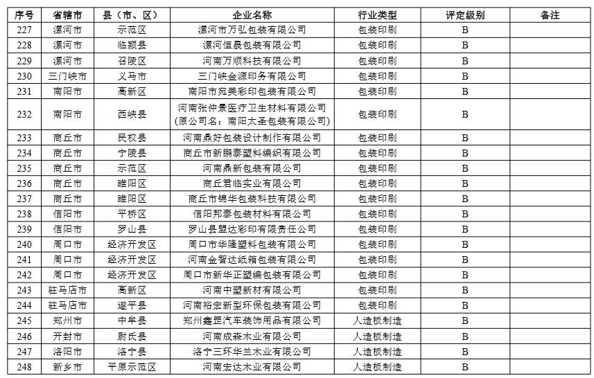 河南省重污染天气重点行业绩效评级结果(图15)