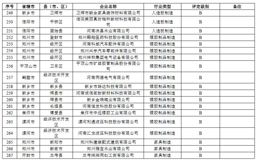河南省重污染天气重点行业绩效评级结果(图16)