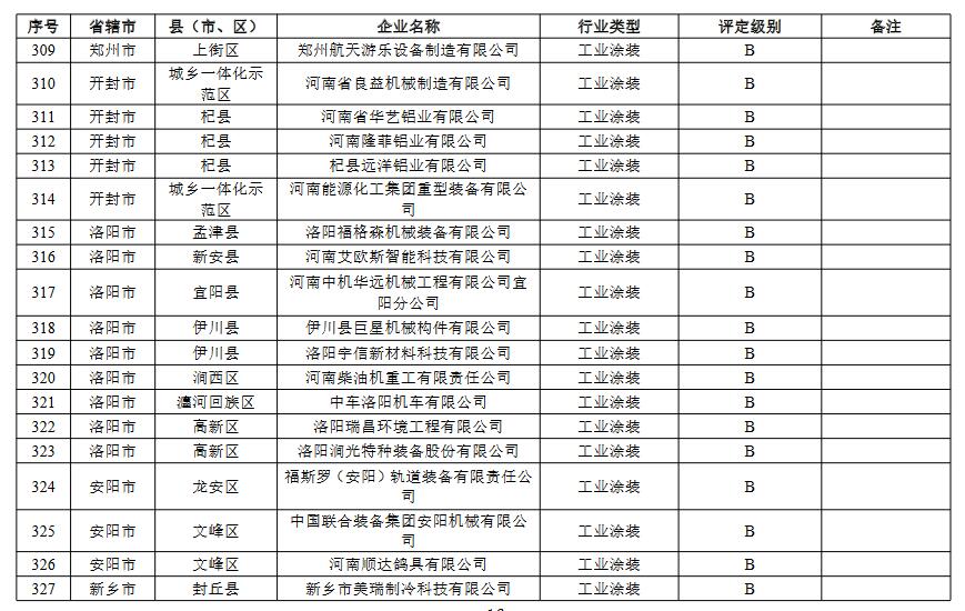 河南省重污染天气重点行业绩效评级结果(图19)