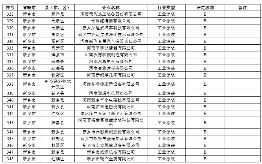 河南省重污染天气重点行业绩效评级结果(图20)