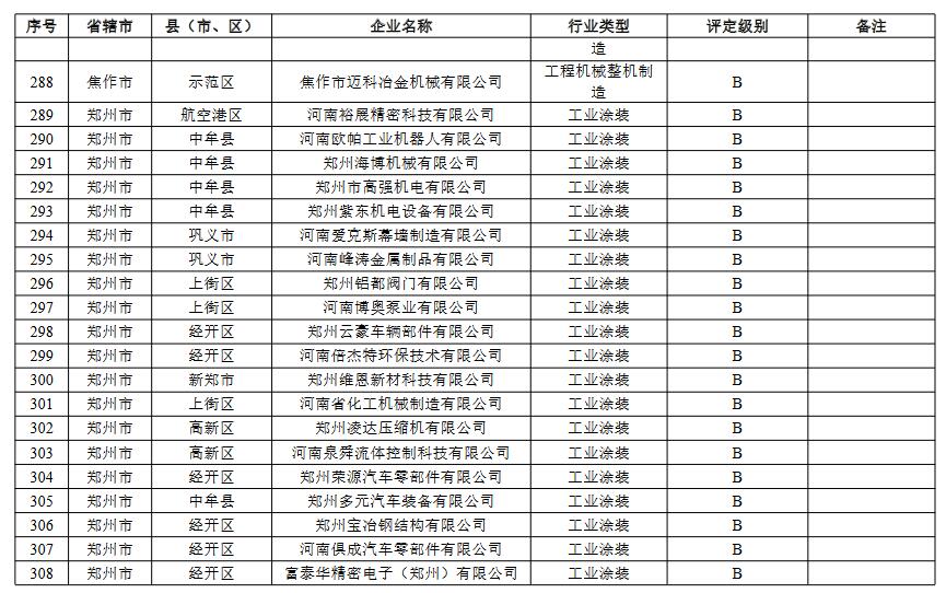 河南省重污染天气重点行业绩效评级结果(图18)