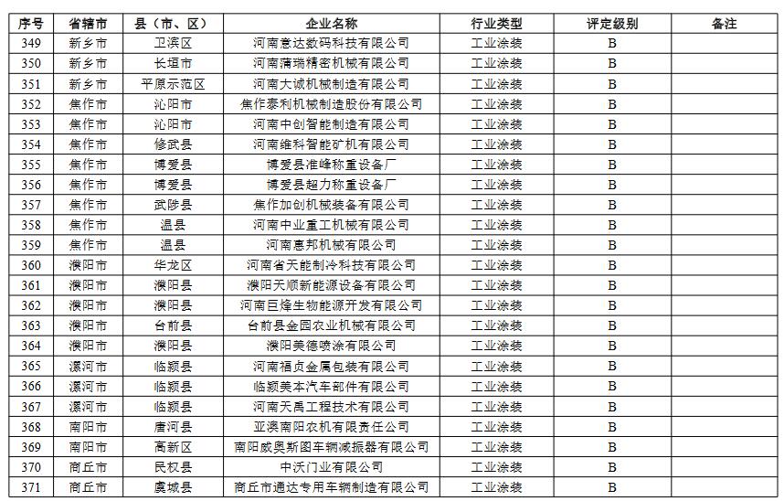 河南省重污染天气重点行业绩效评级结果(图21)