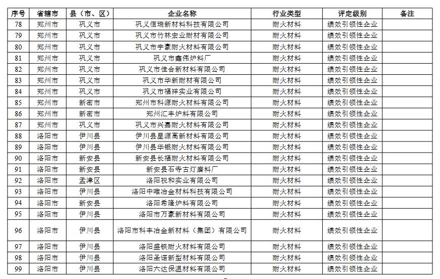 河南省重污染天气重点行业绩效评级结果(图27)