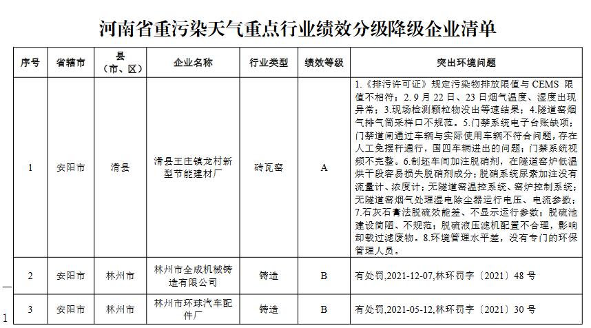 河南省重污染天气重点行业绩效评级结果(图30)