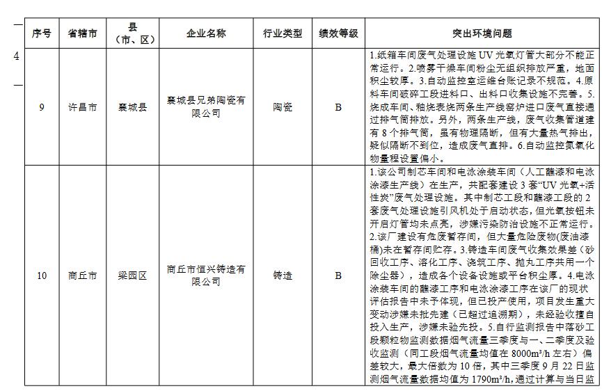河南省重污染天气重点行业绩效评级结果(图33)