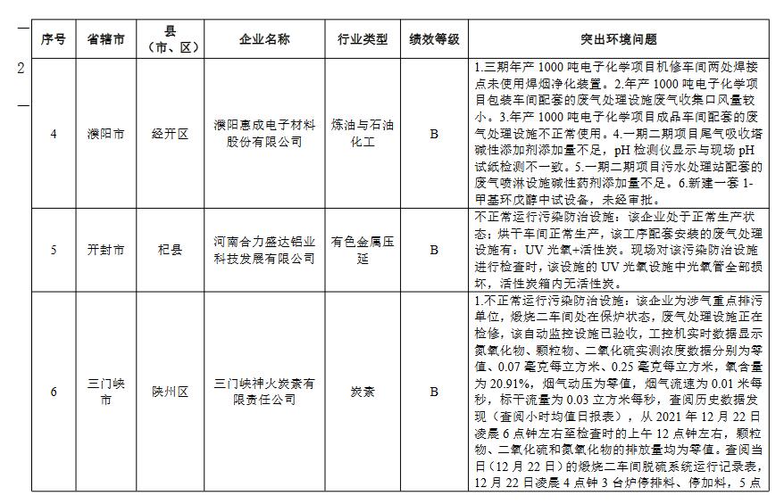 河南省重污染天气重点行业绩效评级结果(图31)