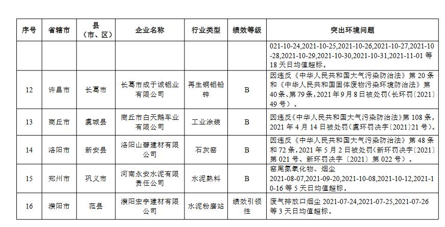 河南省重污染天气重点行业绩效评级结果(图36)