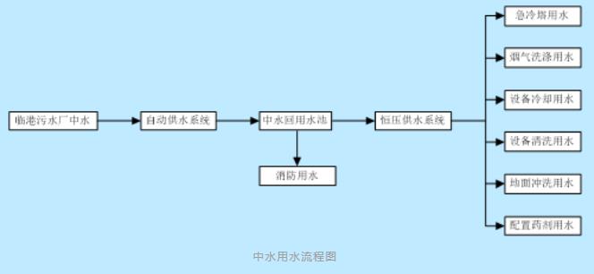 污水资源化利用实践案例——上海临港污水处理厂中水回用(图2)