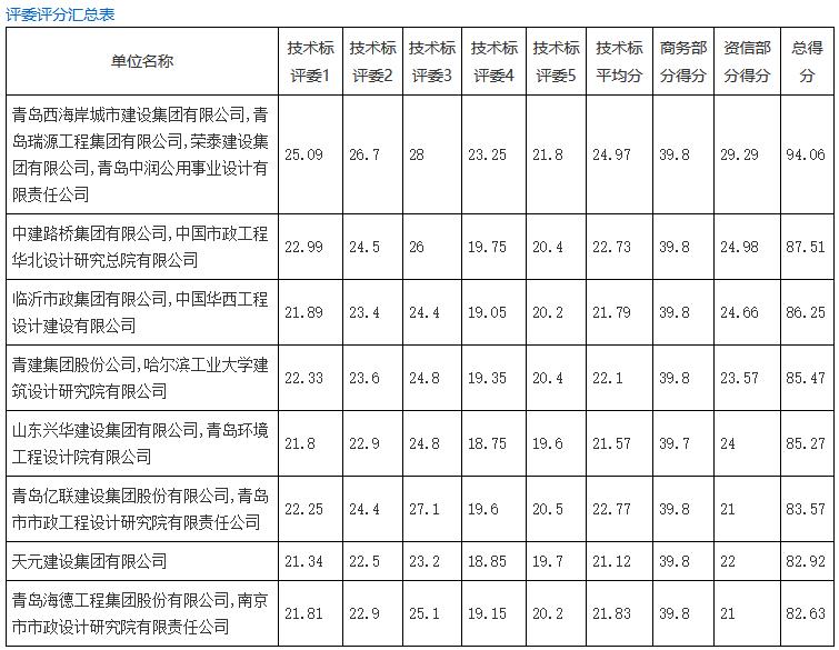 8进1！青岛西海岸牵头预中标2022年新区农村生活污水治理工程（工程总承包） 1标段(图2)