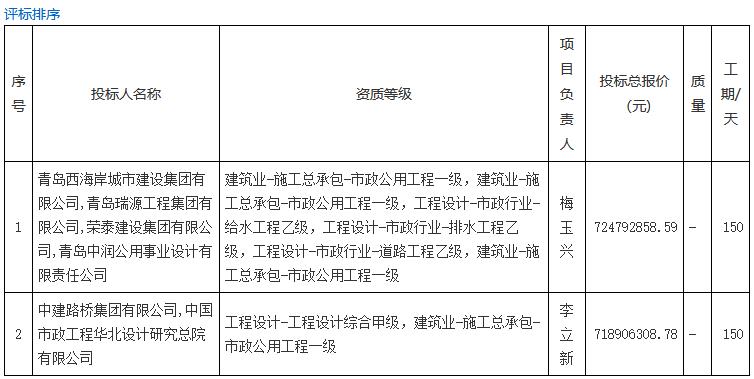 8进1！青岛西海岸牵头预中标2022年新区农村生活污水治理工程（工程总承包） 1标段(图1)