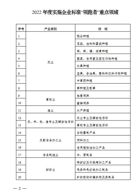 1.jpg 2022年度实施企业标准“领跑者”重点领域(图1)