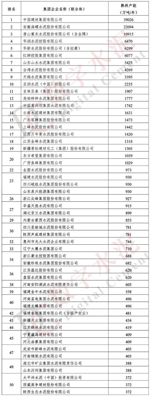 中国水泥协会公布2022年全国水泥熟料产能前50家企业排名(图2)
