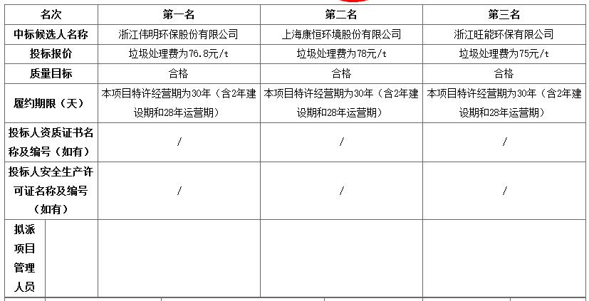 枝江市生活垃圾焚烧发电特许经营项目中标候选人公示(图1)