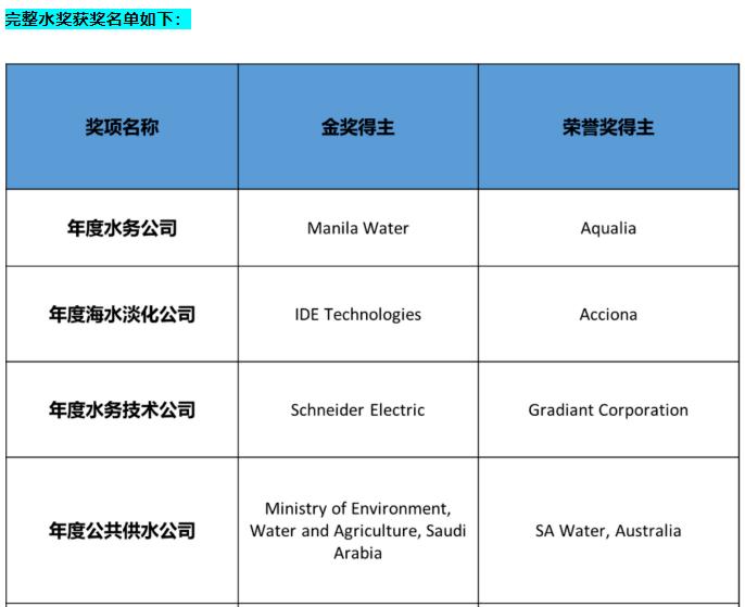 中国水务企业及水务项目荣获2022年全球水奖荣誉(图7)