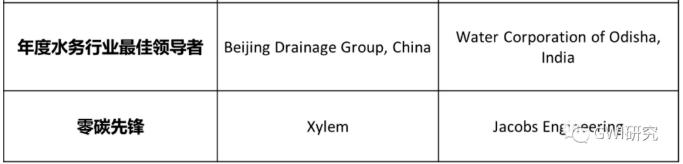 中国水务企业及水务项目荣获2022年全球水奖荣誉(图9)