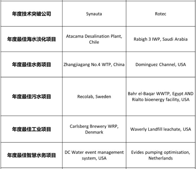 中国水务企业及水务项目荣获2022年全球水奖荣誉(图8)