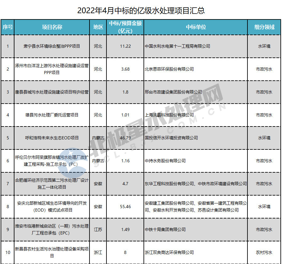 1-4月亿级水处理订单落地超千亿！国资拿单势头盛 传统水务企业如何突出重围？(图1)